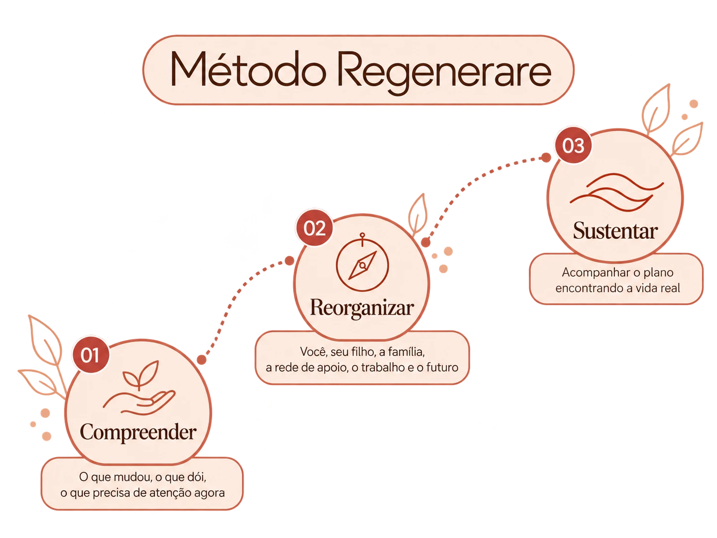 Método Regenerare — três etapas: Compreender, Reorganizar, Sustentar